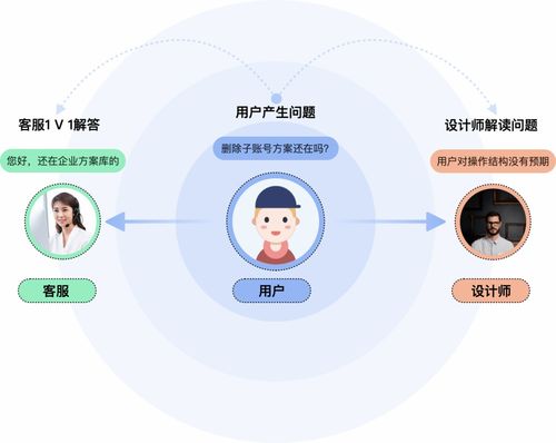客服咨詢記錄如何驅(qū)動(dòng)產(chǎn)品設(shè)計(jì)改版與設(shè)計(jì)服務(wù)優(yōu)化