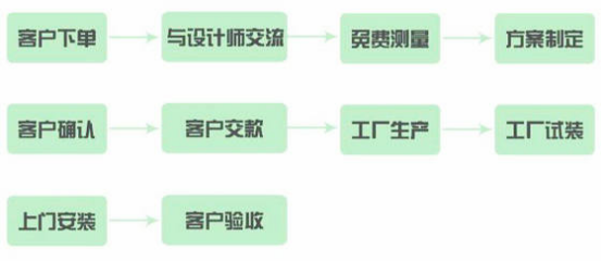 漲姿勢！知道這些，定制家具還不怕被坑？設計服務篇